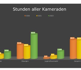 Ein Überblick über die geleisteten Stunden der Ortswehr